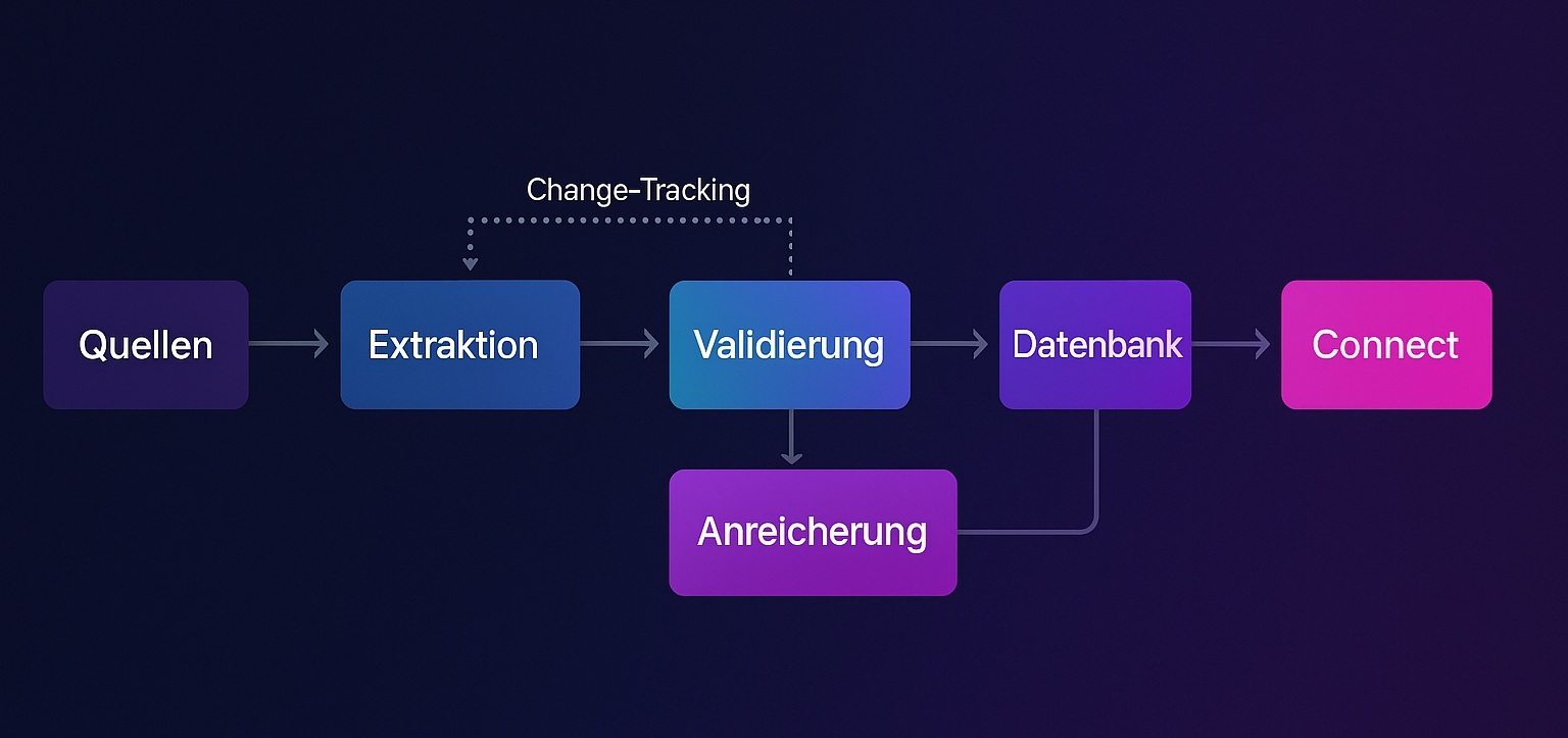 ACTIDATA Dashboard - Intelligente Verarbeitung öffentlicher Daten mit automatisierter Standardisierung und Change-Tracking