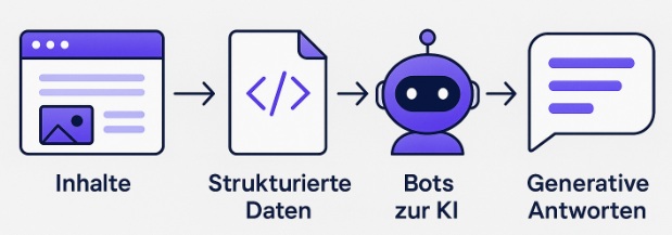 KI-gestützte SEO Visualisierung - Semantische Suchmaschinenoptimierung für Google SGE und ChatGPT